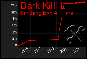 Total Graph of Dark Kill  L