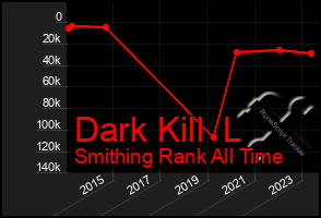 Total Graph of Dark Kill  L