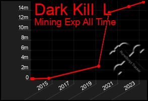 Total Graph of Dark Kill  L