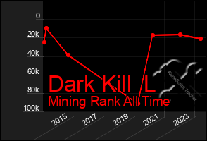 Total Graph of Dark Kill  L