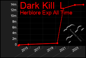 Total Graph of Dark Kill  L