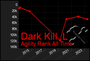 Total Graph of Dark Kill  L