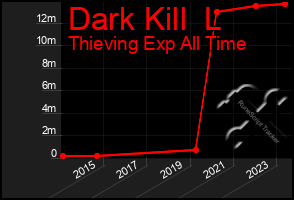 Total Graph of Dark Kill  L