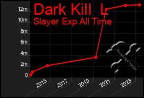 Total Graph of Dark Kill  L