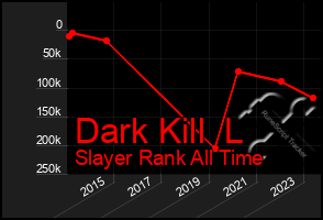 Total Graph of Dark Kill  L