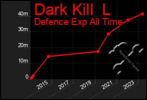 Total Graph of Dark Kill  L