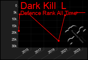 Total Graph of Dark Kill  L