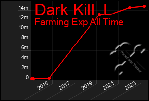 Total Graph of Dark Kill  L