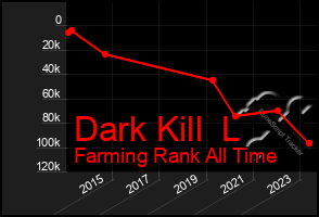 Total Graph of Dark Kill  L