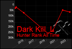 Total Graph of Dark Kill  L