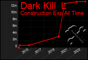 Total Graph of Dark Kill  L