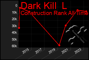 Total Graph of Dark Kill  L