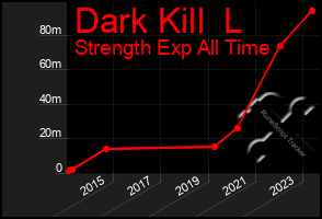 Total Graph of Dark Kill  L