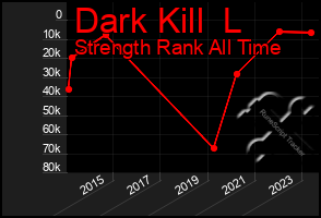 Total Graph of Dark Kill  L