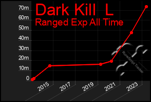 Total Graph of Dark Kill  L