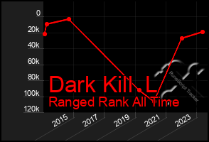 Total Graph of Dark Kill  L