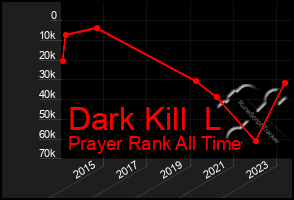 Total Graph of Dark Kill  L