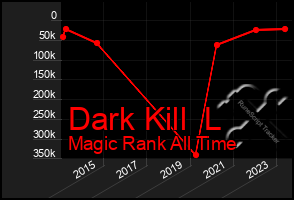 Total Graph of Dark Kill  L