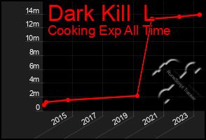 Total Graph of Dark Kill  L