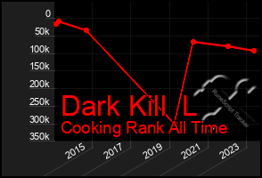 Total Graph of Dark Kill  L