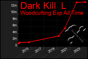 Total Graph of Dark Kill  L