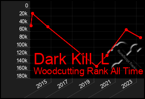 Total Graph of Dark Kill  L