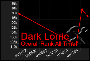 Total Graph of Dark Lorrie