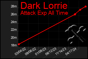 Total Graph of Dark Lorrie