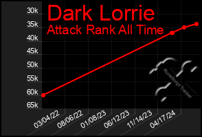 Total Graph of Dark Lorrie