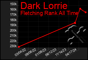 Total Graph of Dark Lorrie