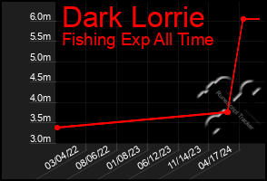 Total Graph of Dark Lorrie