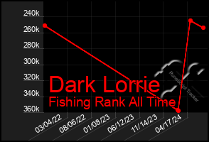 Total Graph of Dark Lorrie