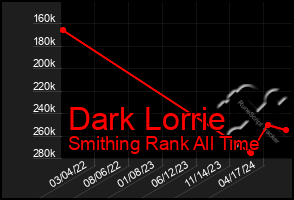 Total Graph of Dark Lorrie