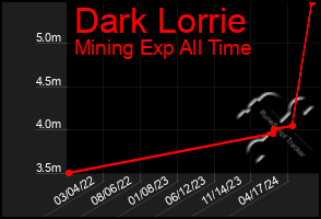 Total Graph of Dark Lorrie