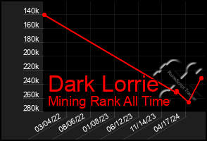 Total Graph of Dark Lorrie