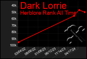 Total Graph of Dark Lorrie