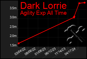 Total Graph of Dark Lorrie