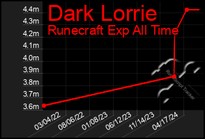 Total Graph of Dark Lorrie