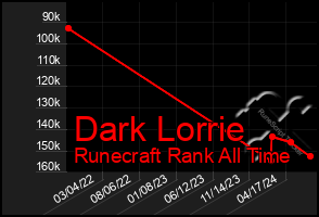 Total Graph of Dark Lorrie