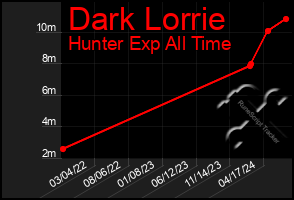 Total Graph of Dark Lorrie