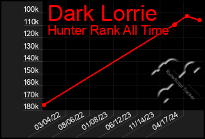 Total Graph of Dark Lorrie