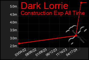 Total Graph of Dark Lorrie