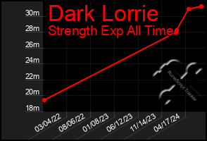 Total Graph of Dark Lorrie