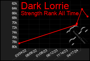 Total Graph of Dark Lorrie