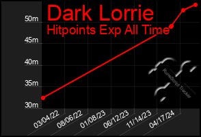 Total Graph of Dark Lorrie