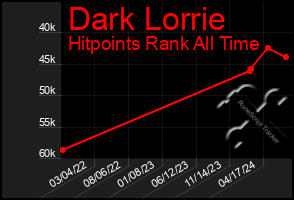 Total Graph of Dark Lorrie