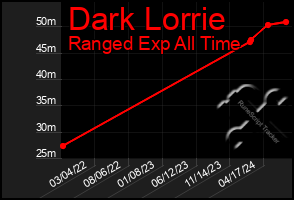 Total Graph of Dark Lorrie