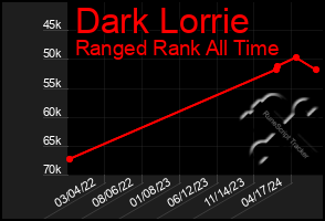 Total Graph of Dark Lorrie