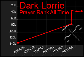 Total Graph of Dark Lorrie