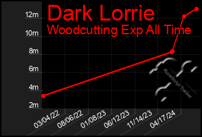 Total Graph of Dark Lorrie